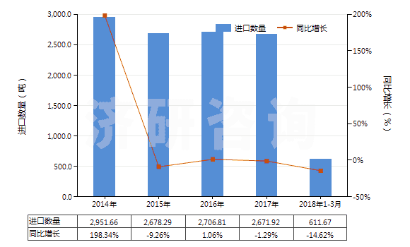 2014-2018年3月中國白熾燈泡、放電燈管（包括封閉式聚光燈及紫外線燈管或紅外線燈泡、弧光燈）的零件(HS85399000)進(jìn)口量及增速統(tǒng)計(jì)